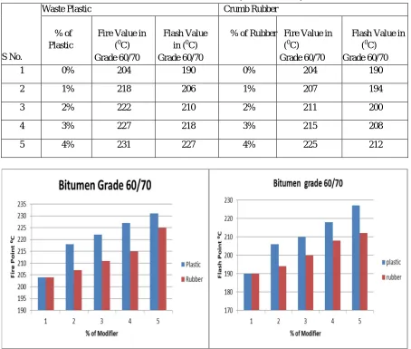 Table no 3 Flash and Fire Point Test(IS: 1209 – 1978) 