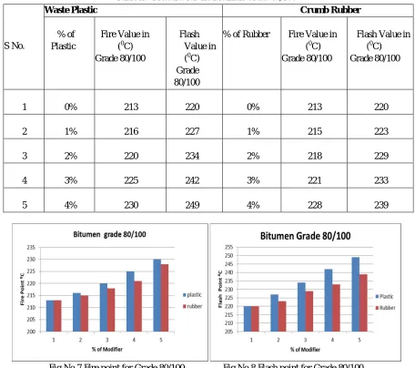 Table no 4 Results for the Bitumen Grade 80/100 