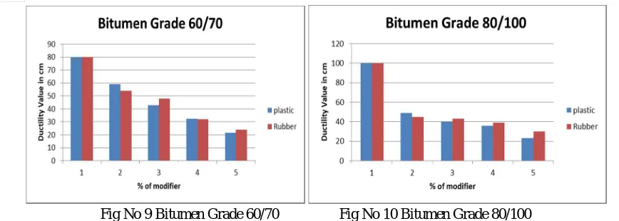 Fig No 9 Bitumen Grade 60/70                 Fig No 10 Bitumen Grade 80/100 