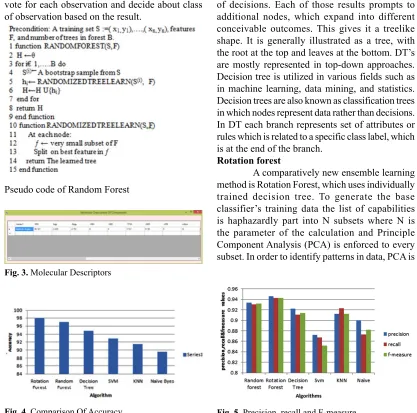 Fig. 4. Comparison Of Accuracy