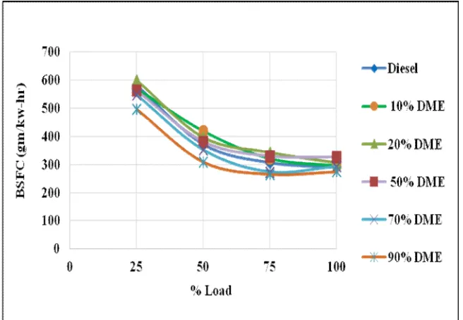 Fig 4: Graph on Load vs. Cylinder Pressure  