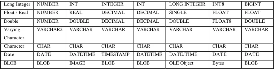 Table 2.1: List of the default data types in DBMS 