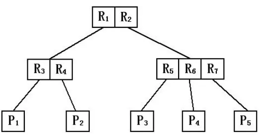 Figure 2.1: Directory of R-Tree indexing 