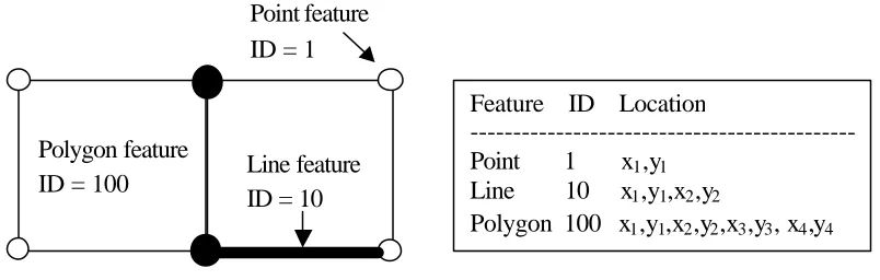 Figure 2.4: Spaghetti data model 