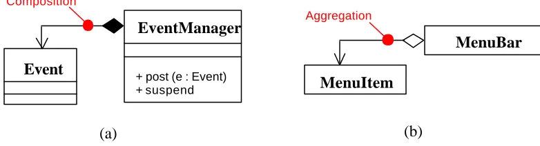 Figure 3.2: (a). Composition, and (b). Aggregation 