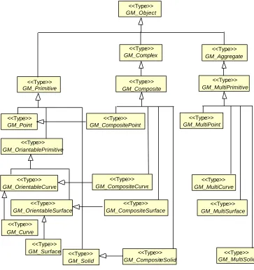Figure 3.3: Geometry basic classes given in OGC 