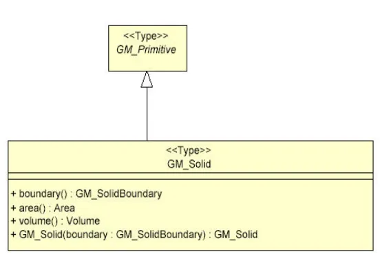 Figure 3.4: GM_Solid data type defined by OGC 