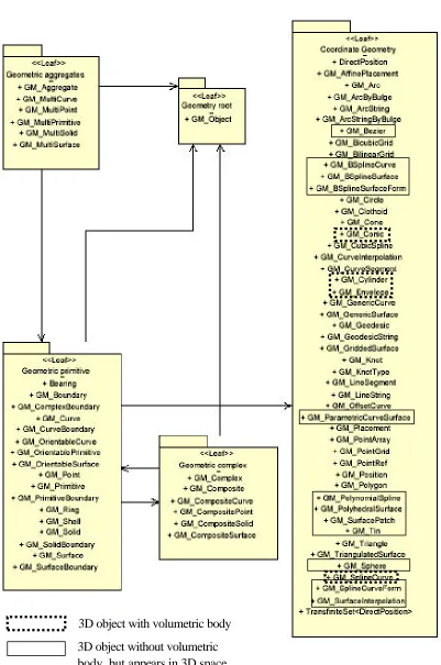 Figure 3.5: Geometry package in OGC abstract specification 