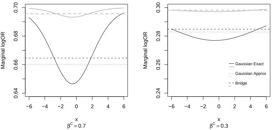 Figure 2.1:Marginal log odds ratio for unit increase from X to X+1, when the random eﬀectsfollow a Gaussian or bridge distribution