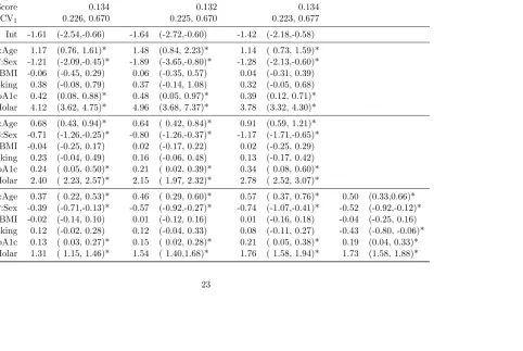 Table 2.4:Posterior parameter estimates and 95% credible intervals (C.I.) for tooth speciﬁc (T), subject speciﬁc (S) and populationlevel (P) ﬁxed-eﬀects for the model with subject and tooth nested random eﬀects
