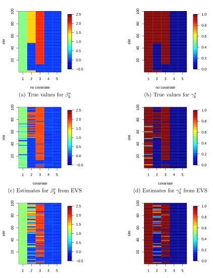 Figure B.7:True values for βsk and γsk from a simulated example and the resulting estimatedparameters from an EVS model and a VS model with eﬀect modiﬁers.