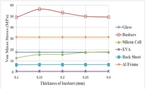 Fig. 5 Maximum von Mises stress versus thickness of BBs in 3BBs PV modules 