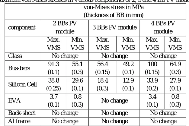 Table V Maximum von Mises stresses in Various components of 2, 3 and 4 BB PV modules 