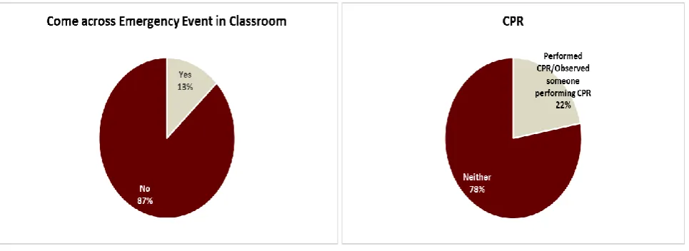 Figure 2: Emergency events in the classroom, and CPR experience/exposure.  