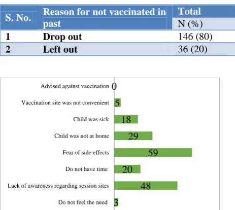 Table 3: Main cause of children <2 years not vaccinated in past (n=182). 