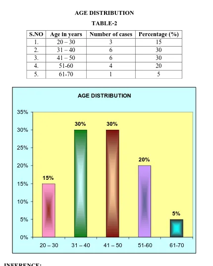 S.NO TABLE-2 Age in years Number of cases 1. 20 – 30 3 