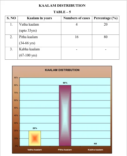 S. NO TABLE – 5 Kaalam in years Numbers of cases 