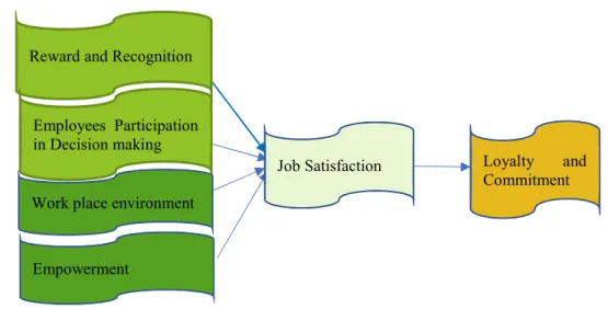 Figure 3-1 Theoretical Model  Source: Researcher’s Construct, 2017 