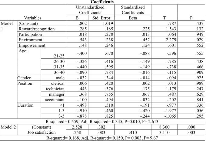 Table 4.1 Multiple Regression with Control Variables for Manufacturing Sector Coefficients  Variables  Unstandardized Coefficients  Standardized Coefficients  T  P B Std