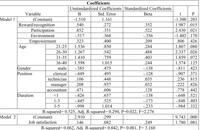 Table 4.2 Multiple Regression with Control Variables for Financial Sector  Coefficients 