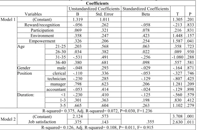 Table 4.3 Multiple Regression with Control Variables for Mining Sector  Coefficients 