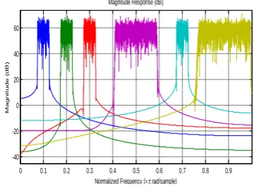 Fig 1: Nonuniform Channelization of of BT, Zigbee and WCDMA Design Example 