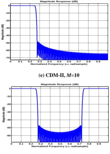 Fig 3: Using CDM on Modal Filter of Figure 2 to obtain the multi-channels 