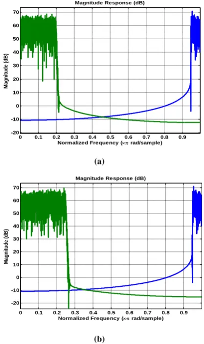 Fig 5: (a) Input signal spectrum with Zigbee and Bluetooth Channels (b) Input signal spectrum Occupying 