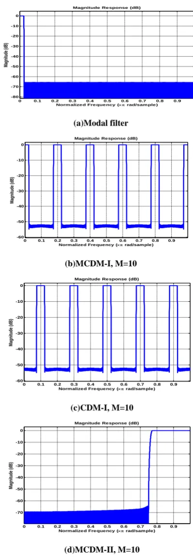 Figure 7 (e) to obtain the Zigbee channel as shown in Figure 7 (f). Hence, the six channels of different standards are extracted by using the ICDM- FB
