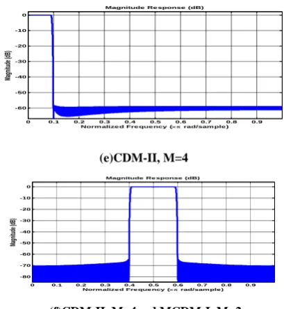 Fig 7: ICDM Operations for Obtaining Multi-Channels 