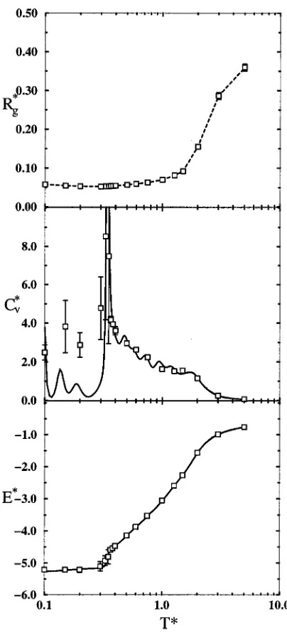 FIG. 3. Reduced-squared radius of gyration (R*g), reduced speciﬁc heat(C*v), and reduced energy (E*) as a function of reduced temperature (T*)for the homopolymer.