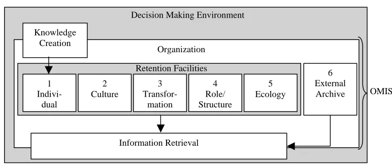 Figure 1: OM Framework (Walsh and Ungson, 1991)  