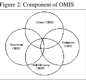 Figure 2: Component of OMIS 