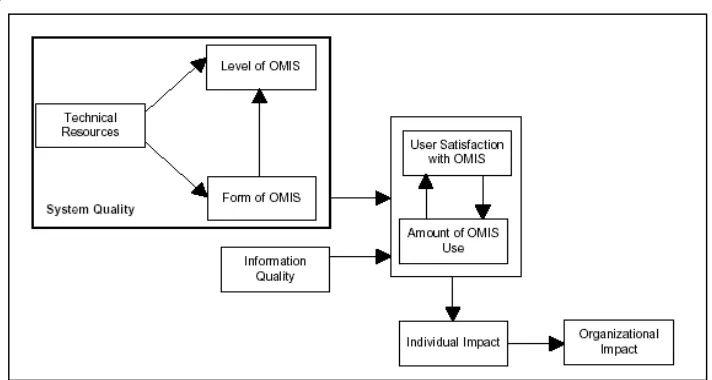 Figure 3: OMIS Success Model (Jennnex et al.,1998) 