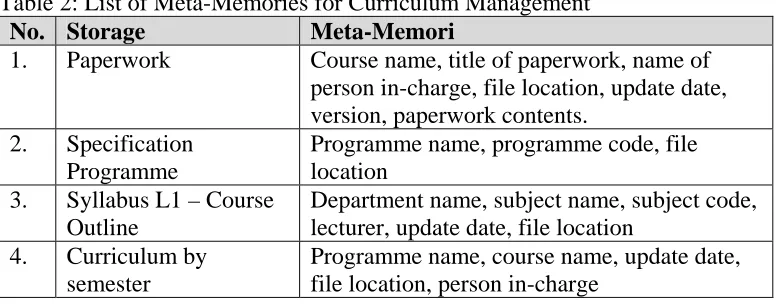 Table 2: List of Meta-Memories for Curriculum Management No. Storage 1. Paperwork 