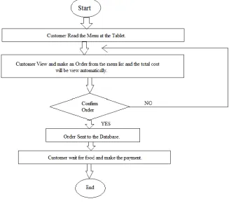 Fig. 1  Flow Work of System. 