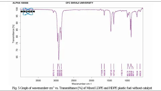 Fig. 5 Graph of wavenumber cm-1 vs. Transmittance [%] of Mixed LDPE and HDPE plastic fuel without catalyst 