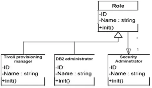 Figure 2. Example Admin roles in IBM Blue Cloud 