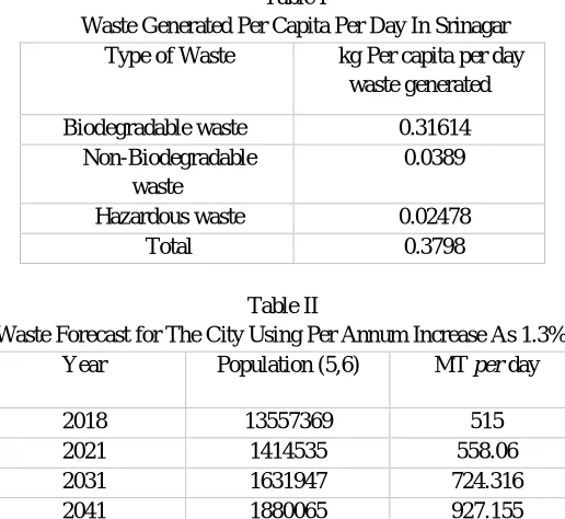 Table I Waste Generated Per Capita Per Day In Srinagar 