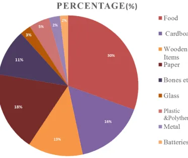 Fig. 2 Composition of the waste generated in Srinagar. 