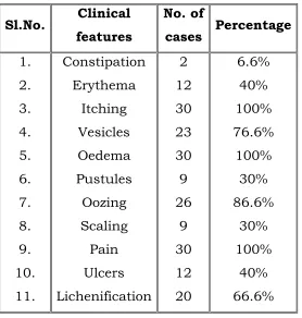 Table shows that itching, pain and oedema were present in all the 