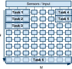 Figure 2.1: Forte Task Layout Over Cores