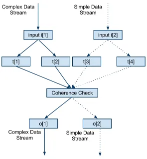 Figure 2.4: Data Stream Abstraction