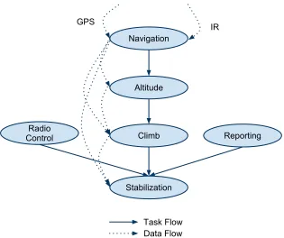 Figure 2.6: Auto Pilot Task and Data Flow