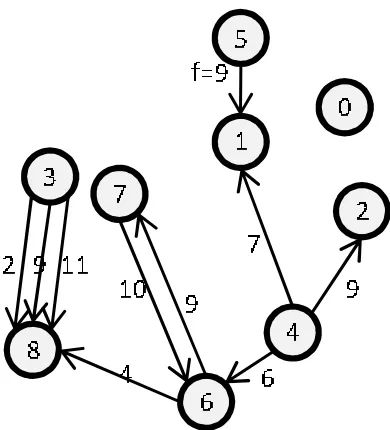 Figure 3.6: Temporal Framing Graph
