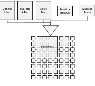 Figure 3.7: Tilera Evaluation Framework