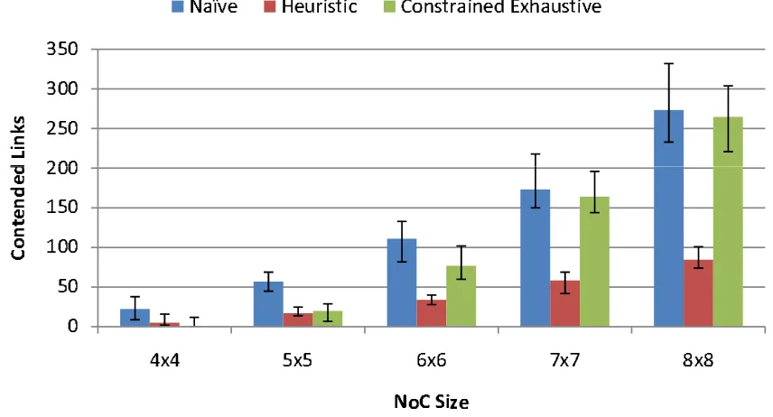 Figure 3.8: Average Contention for Mapping Strategies