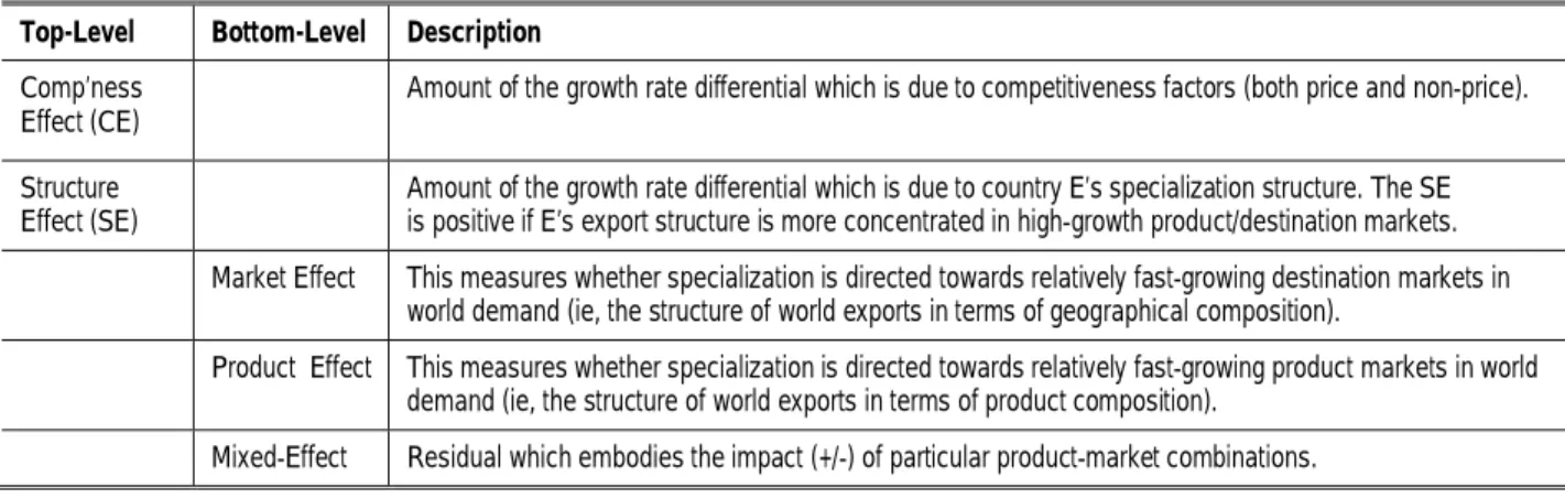 Table 1. Explanation of the different effects  Top-Level  Bottom-Level  Description  Comp’ness 
