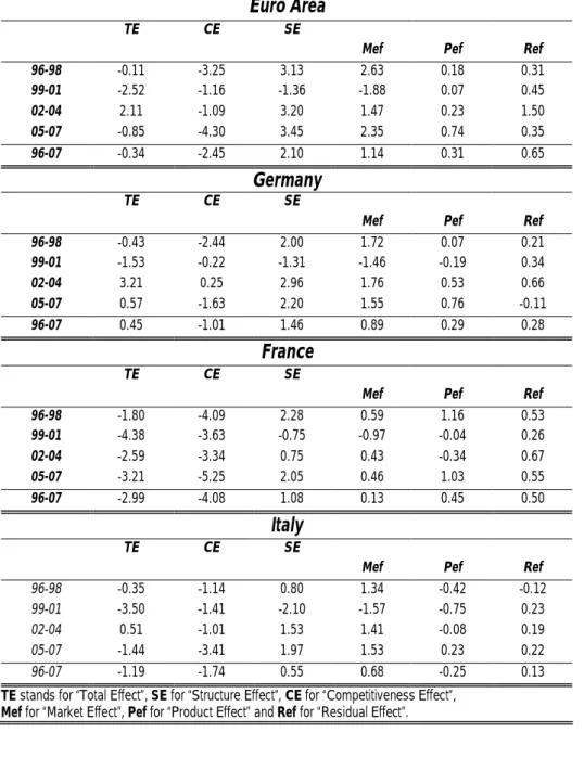 Table 2. Constant Market Share Analysis Results 