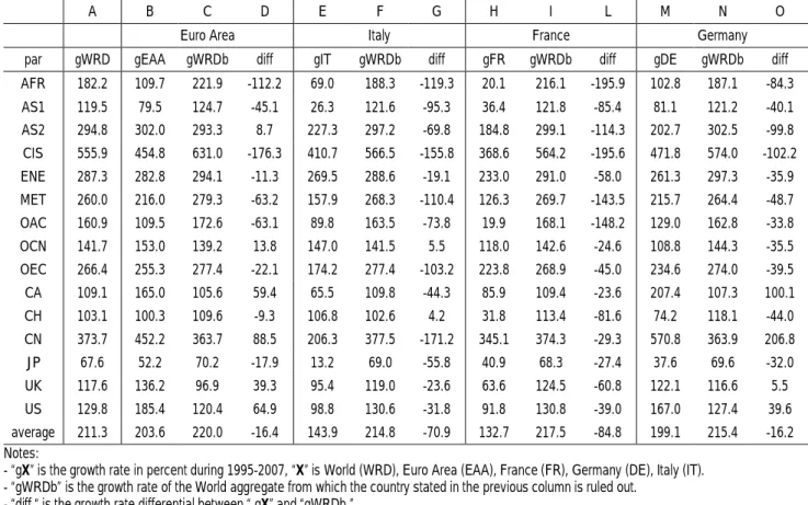 Table 3. Growth rates of Export values by destination market (1995-2007, percent). 
